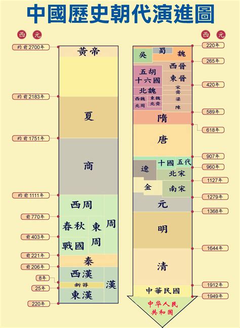 歷史年代表口訣|你能完整的說出中國歷史朝代順序麼？